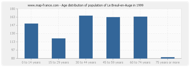 Age distribution of population of Le Breuil-en-Auge in 1999